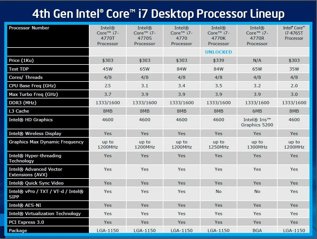 Core i7 частота. Таблица процессоров Intel Core i7. Таблица характеристик процессоров Intel Core i5 и i7. Характеристики процессора Intel Core i5. Линейка i7 процессоров таблица.