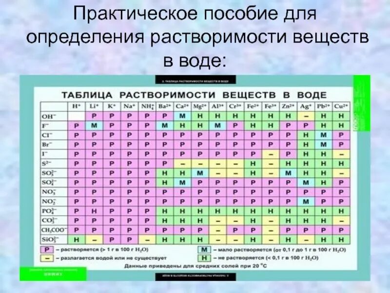 Степени окисления элементов 3 группы. Степени растворимости таблица химия. таблица растворимости веществ в воде по химии. степень окислениятабоица. o2 в таблице растворимости.