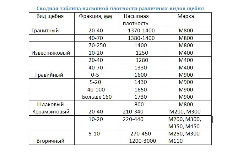 Щебень 5-20 насыпная плотность кг/м3. Насыпная плотность щебня 5-20. Насыпная плотность щебня 20-40. Щебень гранитный насыпная плотность кг/м3.