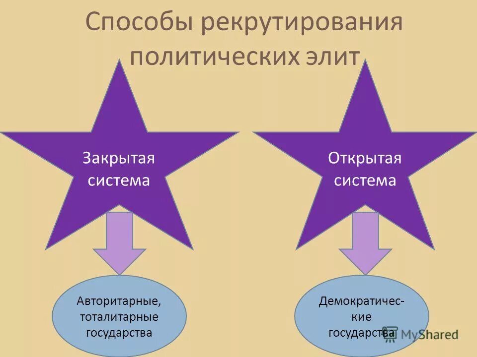 Рекрутирование политической элиты это. Рекрутирование политической элиты это. Система гильдий и антрепренерская система это. Системы политической элиты. Рекрутирование политической элиты это.