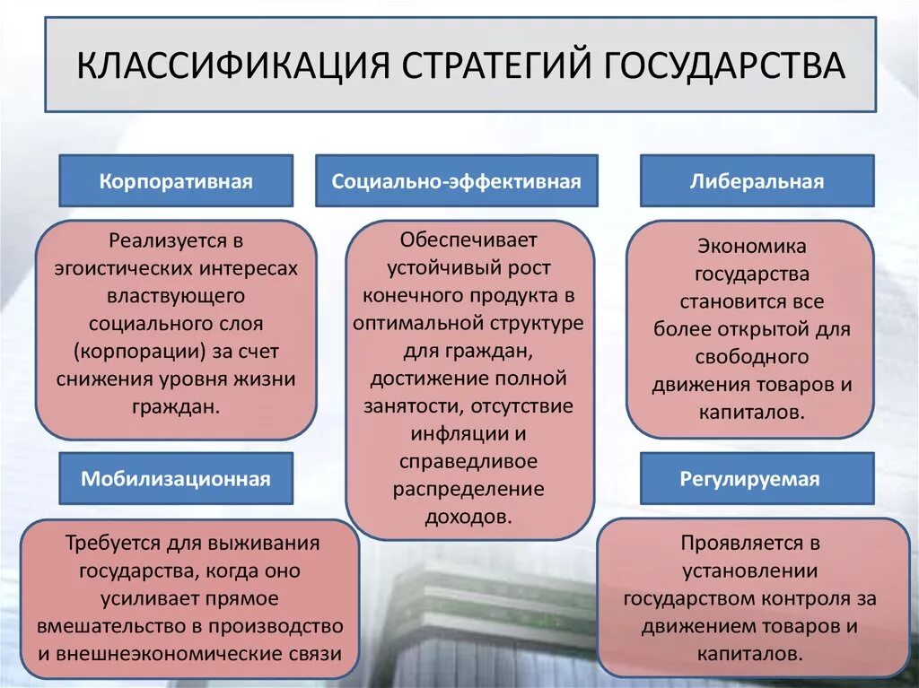 Реализация региональных стратегий. Стратегия развития страны. Стратегии развития государства виды. Виды стратегий экономического развития государства.. Классификация понятий стратегия.