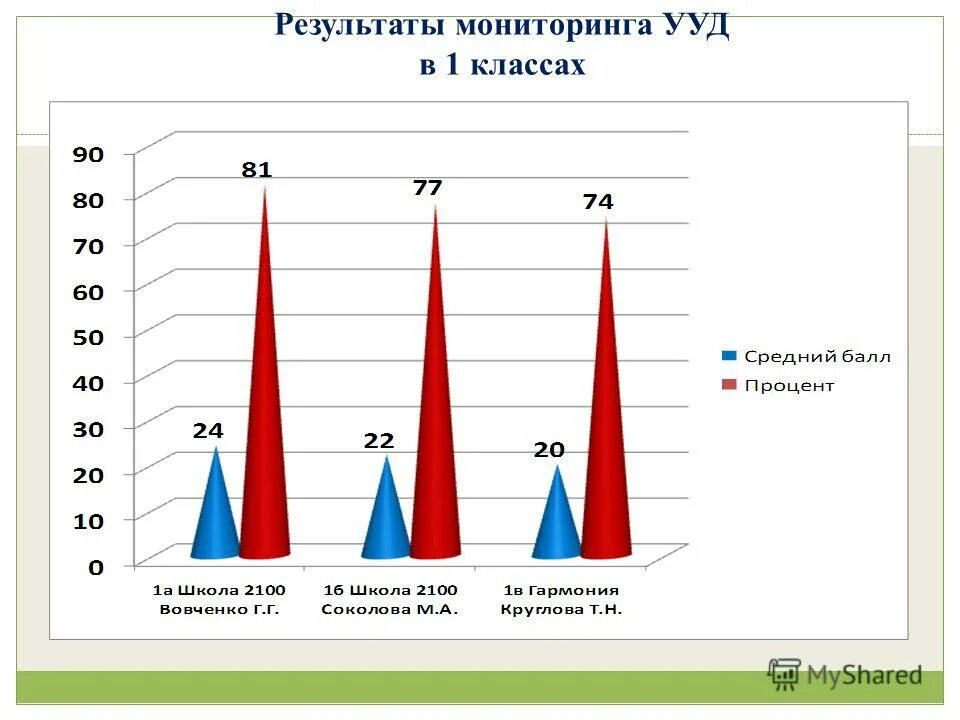 Карта мониторинга результатов. Результаты мониторинг ууд в начальной. Диаграммы психологического мониторинга ууд. Результаты мониторинга ууд. Пилотные классы это.