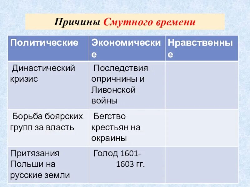 Смутное время причины и последствия