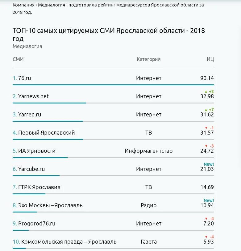 Список радиостанций. Радиостанции Москвы список частот. Радио Ярославль частоты. Радиостанции Ярославля.