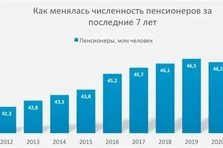 Сколько процентов пенсионерам в 2020 году