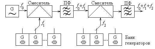 Синтез частот. Структурная схема цифрового синтезатора частот. Прямой аналоговый Синтез. Прямой Синтез частоты. Структурная схема прямого аналогового синтеза.