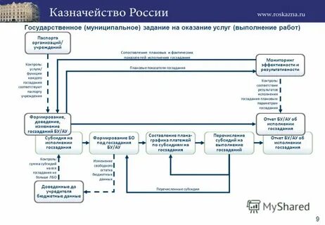 Функции государственных и муниципальных учреждений
