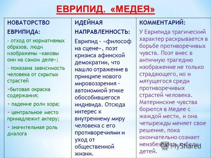 Медея грузинская царица. Образ медеи в трагедии еврипида. Медея трагедия. Медея презентация. Медея кратко.