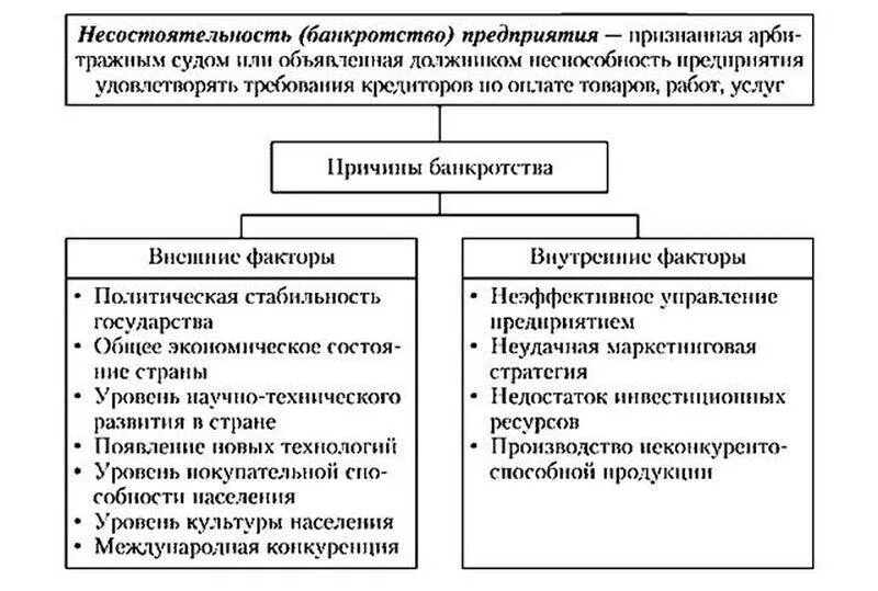 Экономический анализ банкротства. Внешние и внутренние причины банкротства. Внешние причины банкротства предприятий. Внутренние причины банкротства предприятий. Причины банкротства юридических лиц.