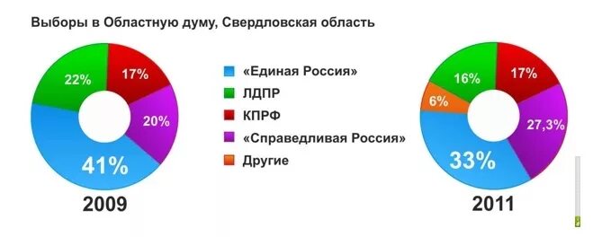 Выборы россия статистика. Выборы в Госдуму диаграмма. Результаты выборов диаграмма. Диаграмма результатов голосования в Думу. Выборы в государственную Думу 2016.