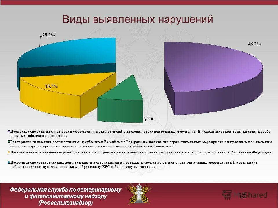 Мероприятия по защите земель от эрозии. Мероприятия по защите почв от ветровой эрозии. Россельхознадзор выявленные нарушения. Меры по защите почв от эрозии. Форма фитосанитарного надзора.