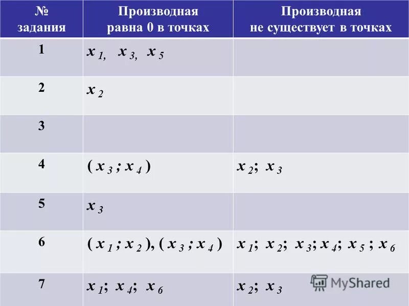 Производная x2 3 x x3