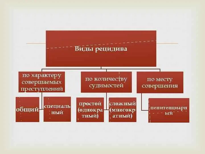 Значение рецидива. Виды рецидива. Схема множественность преступлений. Формы рецидива преступлений. Виды рецидива преступлений таблица.