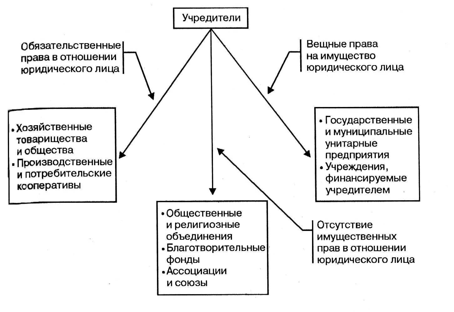 Имущество юридического лица учреждения. Учредители юридического лица. Обязанности юридического лица. Учредительское предприятие учредители. Коммерческие организации учредители.