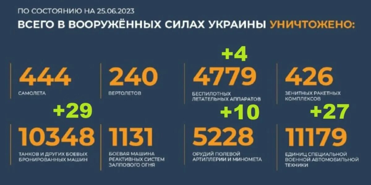2025 26 06 2025. Потери украины. потери украины 2025. потери россии на украине на сегодняшний.
