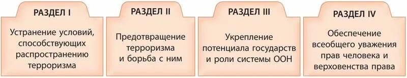 Этапы контент стратегии терроризм. Глобальная контртеррористическая стратегия ООН. Глобальная контртеррористическая стратегия ООН кратко. 2006 Год Глобальная контртеррористическая стратегия ООН. Стратегия ООН В отношении международного терроризма.