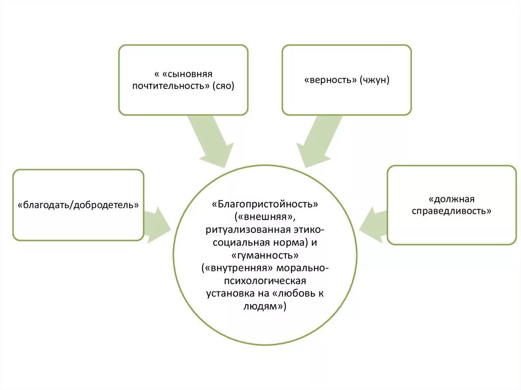 Сыновнем или сыновним. Добродетель «Сяо» - сыновняя почтительность. Внешнее приличие благопристойность. Сыновья почтительность. Сыновняя почтительность.