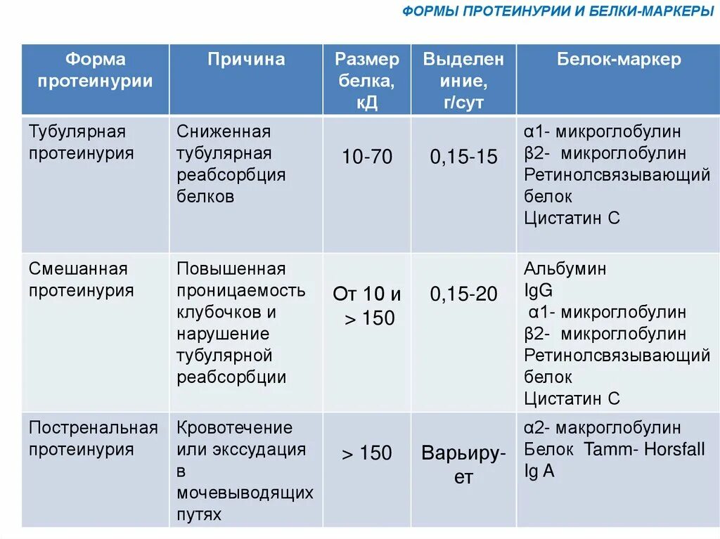 Протеинурия значения. Суточная протеинурия норма. суточная протеинурия норма у детей. протеинурия норма в моче. суточная протеинурия норма у детей таблица.
