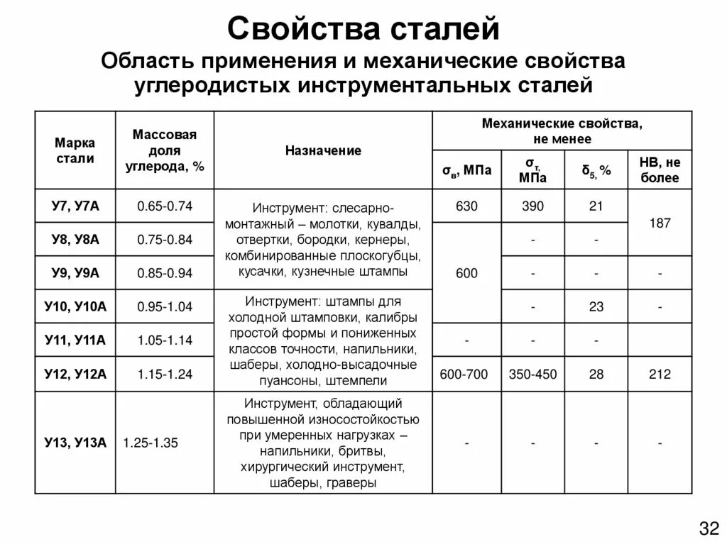Для какого класса сталей применяют. Инструментальная сталь марки у12. сталь 45 механические характеристики. углеродистая сталь марки 45. механические характеристики сталей.