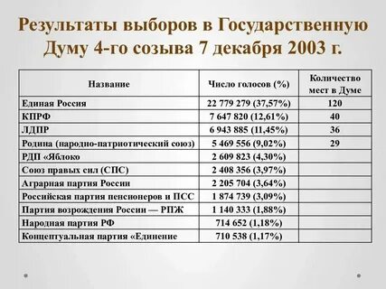 Выборы государственной думы 4 созыва