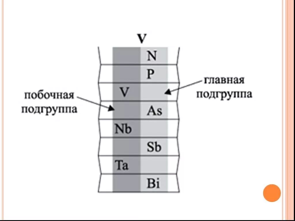 Главная и побочная Подгруппа в таблице Менделеева. Таблица Менделеева Главная Подгруппа побочная Подгруппа. Главные и побочные подгруппы таблицы Менделеева. Главные группы в таблице Менделеева и подгруппы. 6 побочная группа