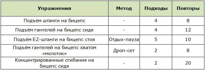 Бицепс сколько раз. Подходы на бицепс с гантелями. тренировка бицепса подходы. подходы на бицепс с гантелями таблица. упражнения на бицепс с гантелями подходы.