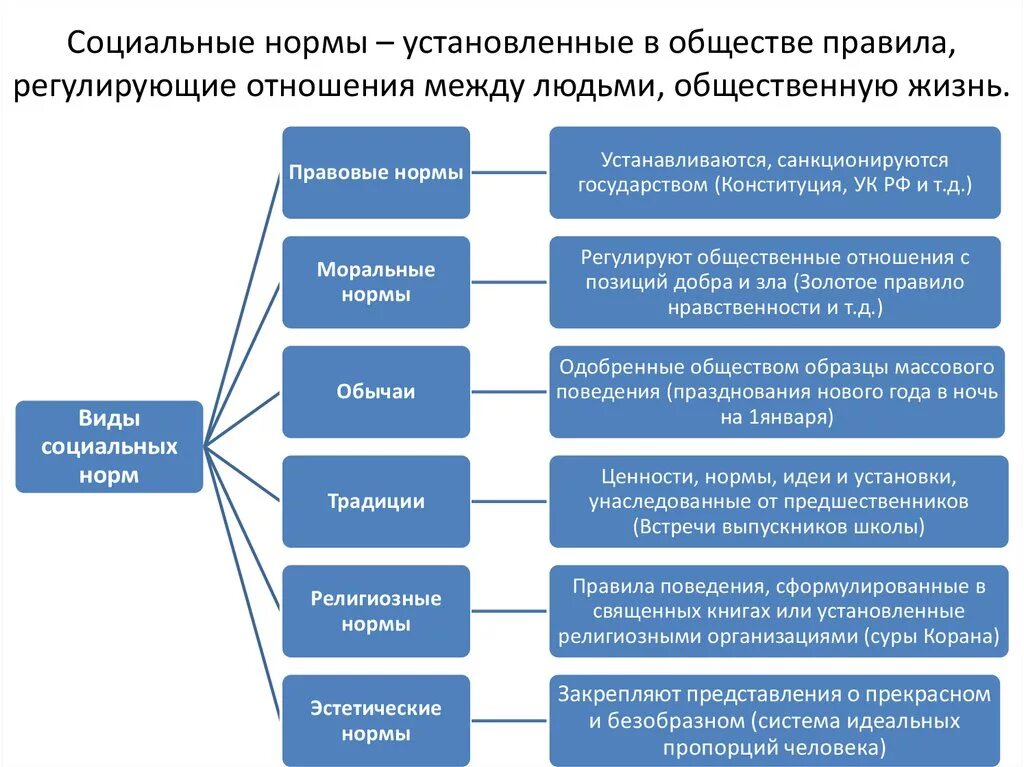 Позиции в данной жизни. Социальные нормы. Социальные нормы в обществе. Норма это в обществознании. Соц нормы это в обществознании.