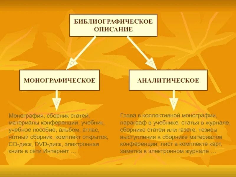 Стать материал. Информационно-библиографические ресурсы. Монографическое описание. Монография, сборник статей, материалы конференции, учебник и статья. Монографическое библиографическое описание.