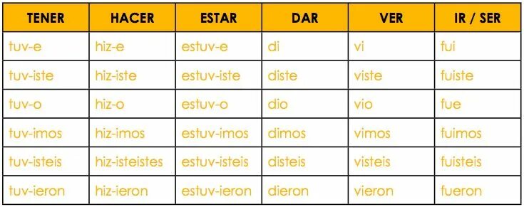 Спряжение глагола hacer в испанском. Спряжение глагола ir в испанском. Глагол dar в испанском языке. Глагол ir в испанском языке спряжение.