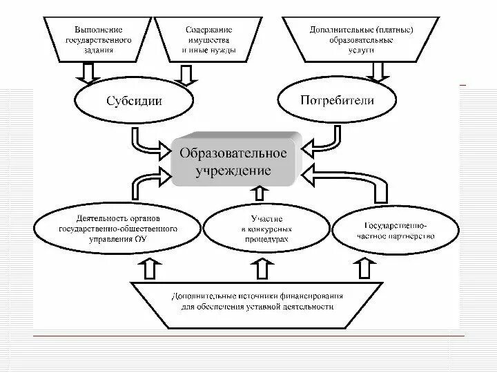 Организация внебюджетного финансирования. Схема финансирования образовательных учреждений. Схема бюджетного финансирования системы образования. Схема бюджетного финансирования образования в России. Схема финансирования бюджетных учреждений.