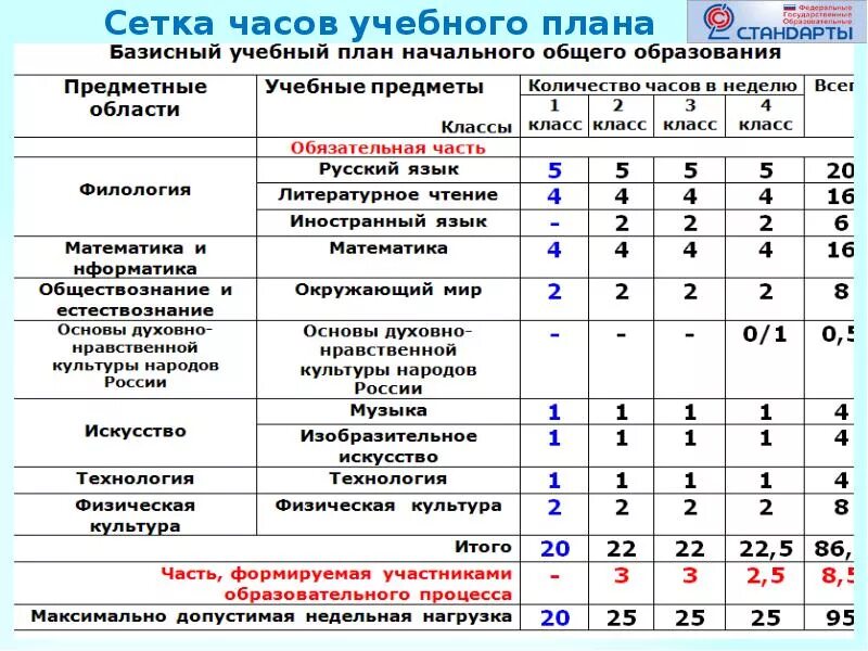 1 час в неделю сколько уроков. Количество часов в учебном плане по фгос. учебный план 2 класса по фгос школа россии. учебный план содержание учебного плана. учебный план 5 класс школа россии фгос.