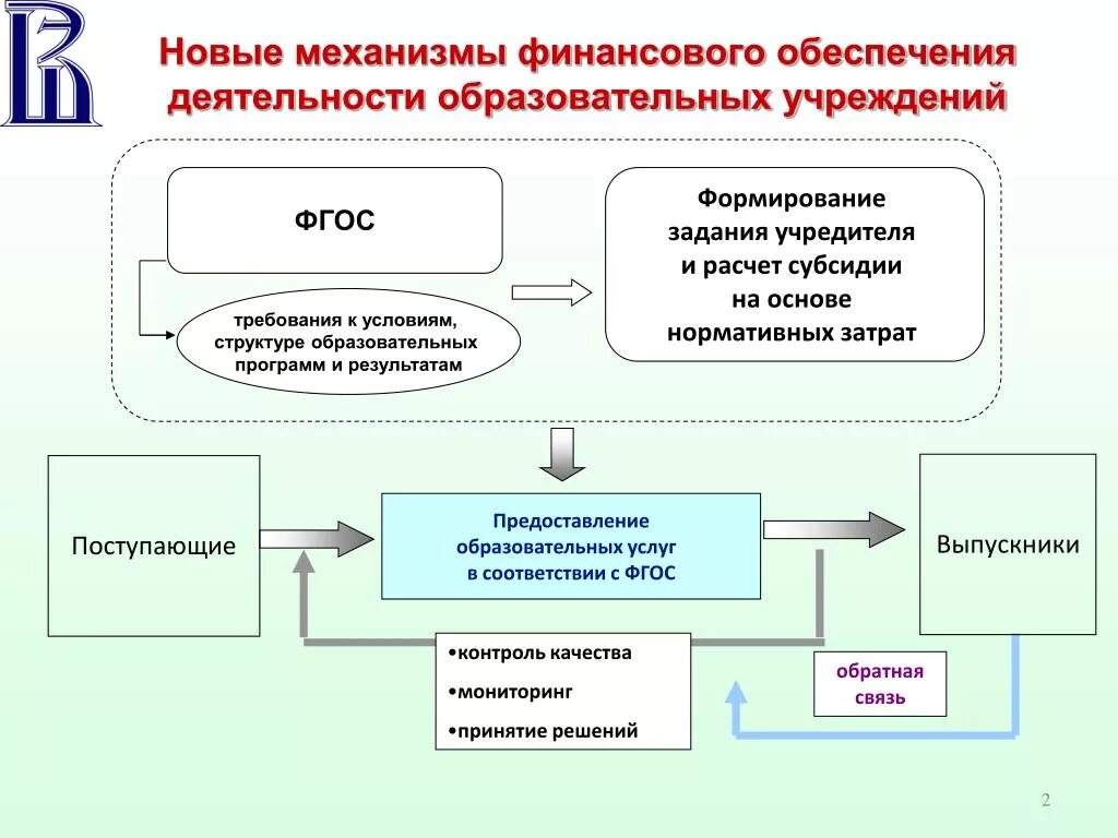 Схема финансирования образовательных учреждений. Финансовое обеспечение образовательных учреждений это. Финансовое обеспечение деятельности учреждений образования. Финансирование государственных учреждений. Финансирование учреждения образования