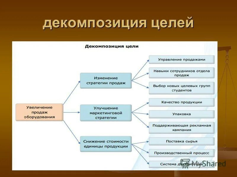 Производства и в целом деятельность. Декомпозиция целей и задач. Декомпозиция пример. Декомпозиция целей пример. Декомпозиция стратегических целей.