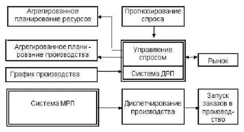 План распределения продукции