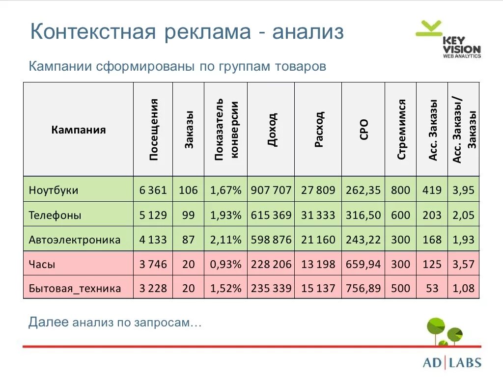 Рекламный анализ пример. Анализ контекстной рекламы. Отчет по контекстной рекламе. Таблица для анализа контекстной рекламы. Анализы реклама.