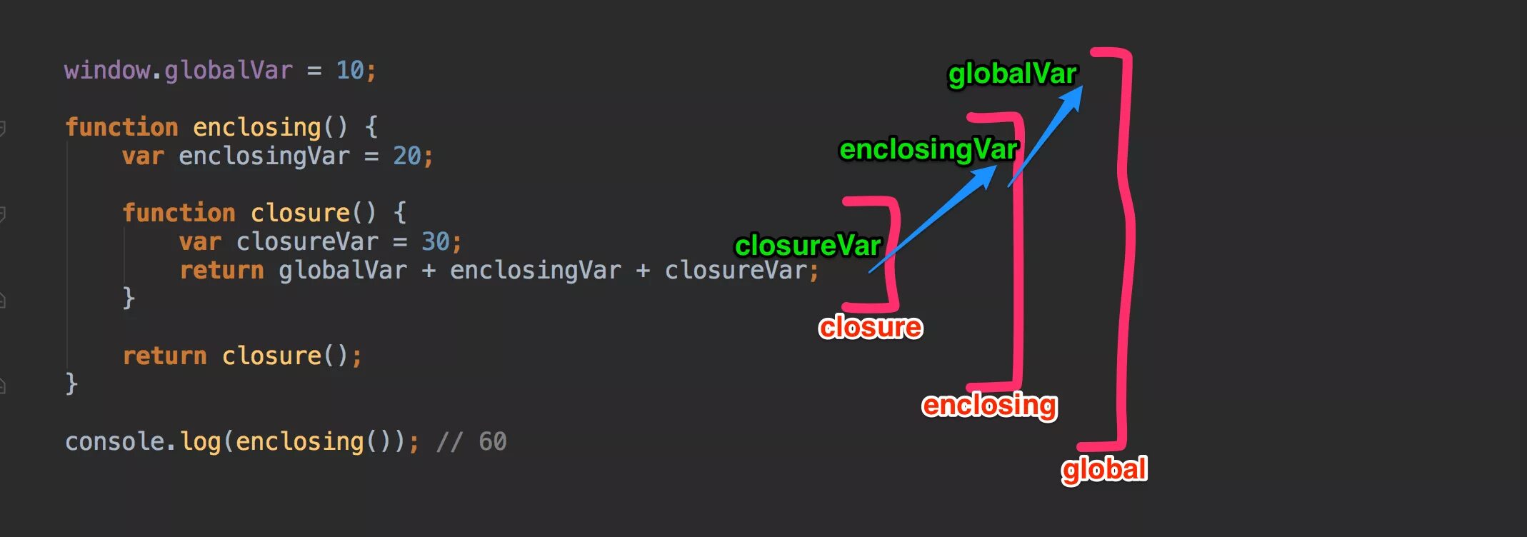 Пример замыкания js. Замыкание функции. Функция замыкания js. Замыкания в JAVASCRIPT простыми словами. Return closer