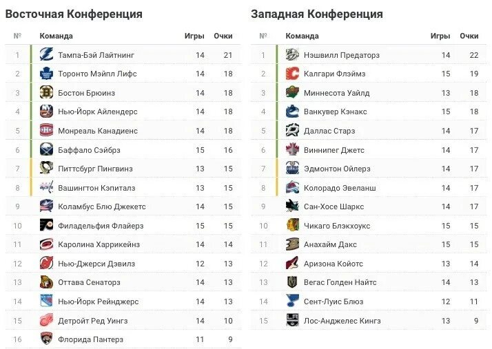 Таблица нхл 2023 2024 на сегодня общая. Хоккей НХЛ турнирная таблица. NHL таблица 2023. НХЛ таблица 2023-2024. Мировая таблица НХЛ.