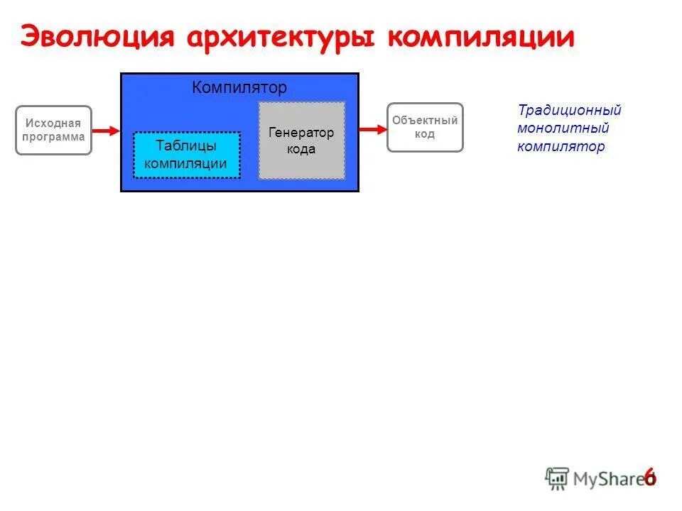 Исходная программа компилятор. Компилируемые и интерпретируемые языки программирования. Структура исходной программы на языке программирования. Схема компилятора. Компилятор используется при программировании на.