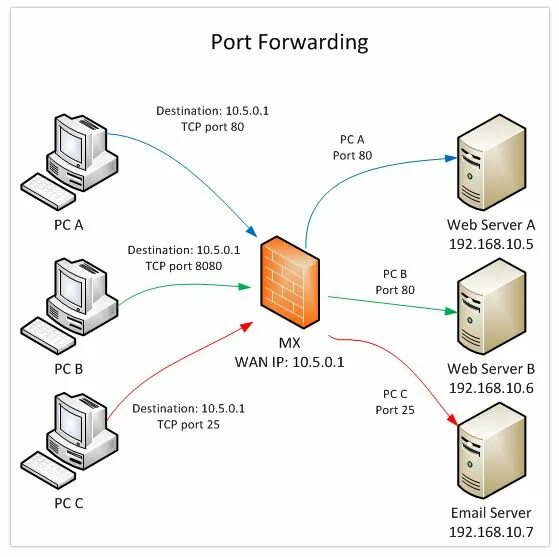 Открытый tcp порт. Проброс портов схема. схема перенаправления портов. port forwarding. forwarding порт.