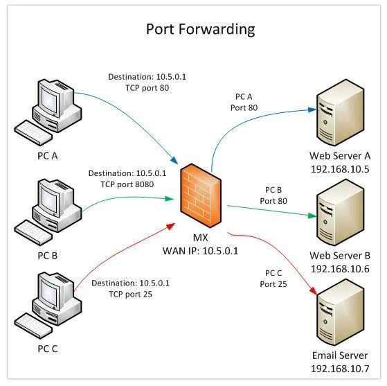 Проброс портов схема. Схема перенаправления портов. Port Forwarding. Forwarding порт.