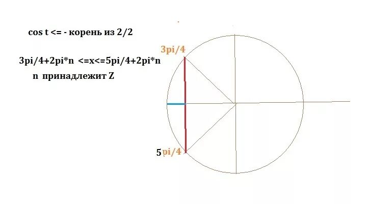 Пи из 1 корень из 3. Cos t корень из 2/2. Cos корень из 2 на 2. Cosx корень из 2 на 2. Cos x корень из 2 /2.