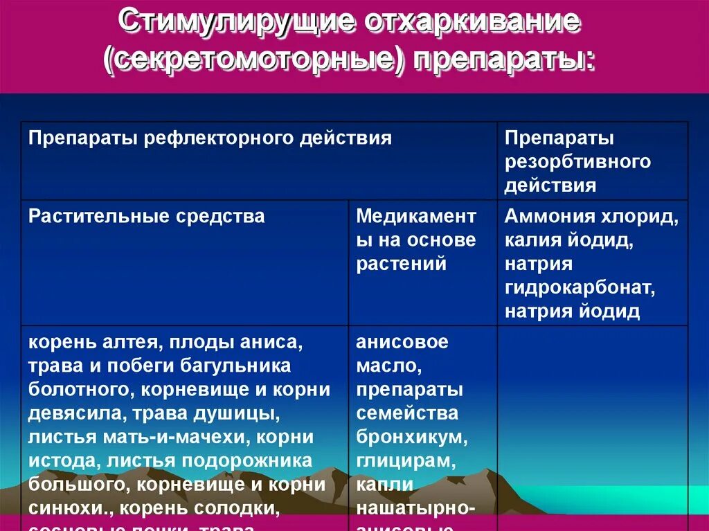 Отхаркивающее средство рефлекторного действия. Секретомоторные отхаркивающие средства. Классификация отхаркивающих и муколитических средств. Муколитики и отхаркивающие средства. Секретомоторные препараты классификация.