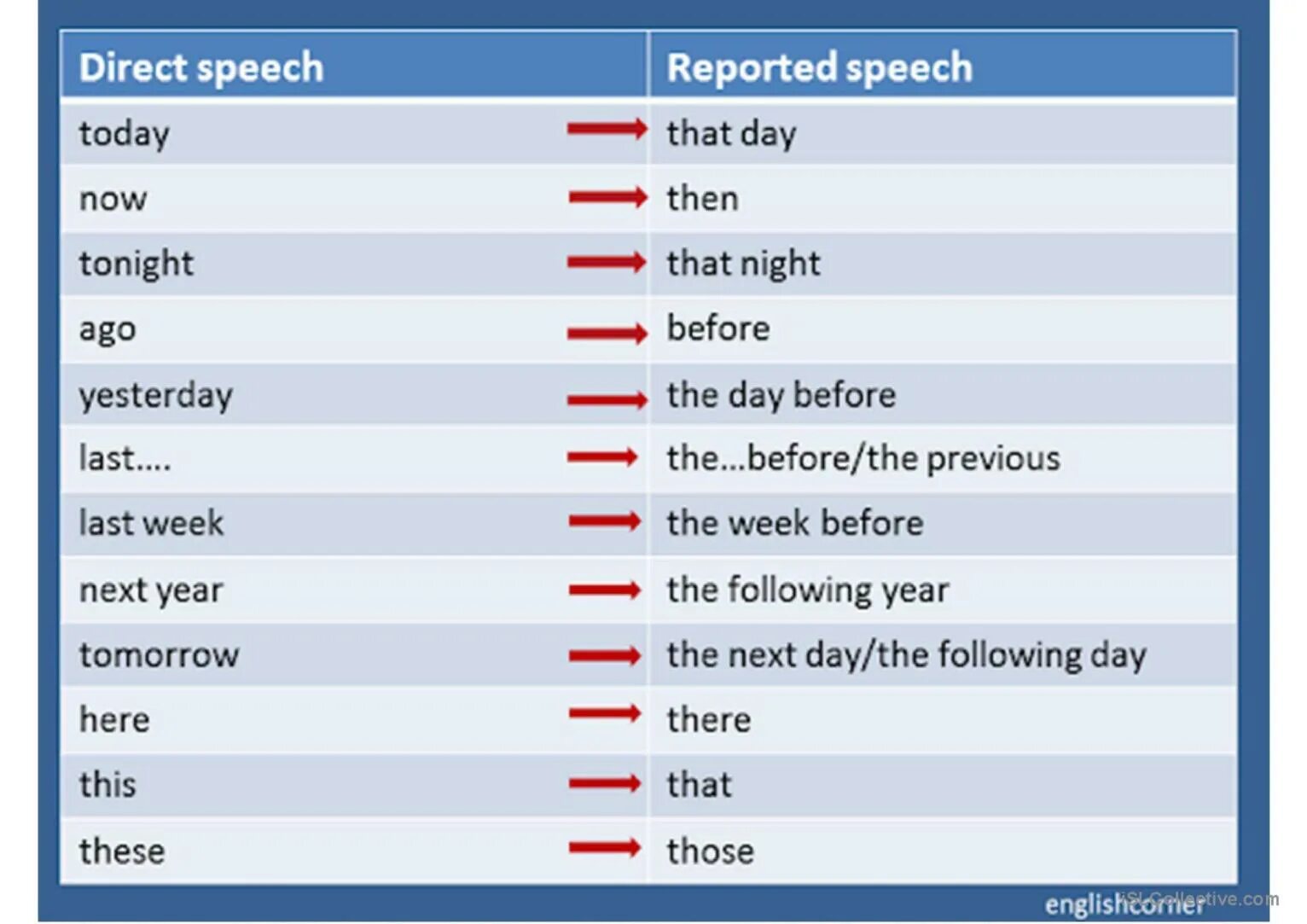 Reported Speech таблица. Reported Speech Now then. Now reported Speech. Yesterday in reported Speech.