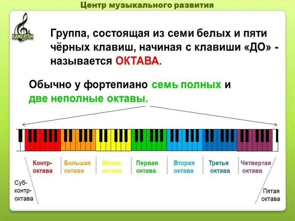 Октава фортепиано 2 октавы. Схема синтезатора 1 Октава. Октавы на синтезаторе 61 клавиша. Нотная грамота для начинающих на синтезаторе.