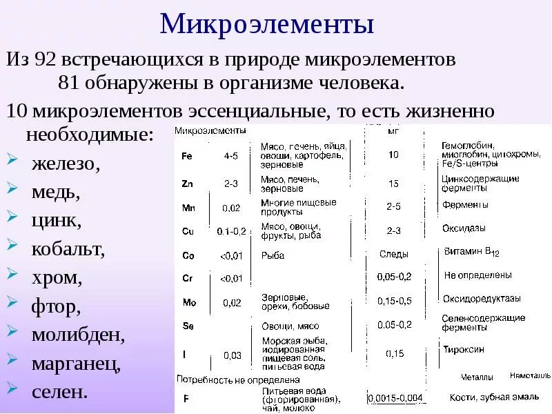 Цинк медь марганец селен. Микроэлементы основные элементы. Микро и макроэлементы в продуктах питания таблица. Микроэлементы это элементы содержание которых в организме. Макроэлементы и микроэлементы в организме.