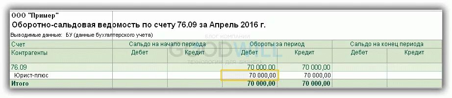 Пример 76. Осв по счету 76. Осв по счету 90.01.1. Оборотно сальдовая ведомость счет 50 пример заполнения. Оборотно-сальдовая ведомость по 68.02.