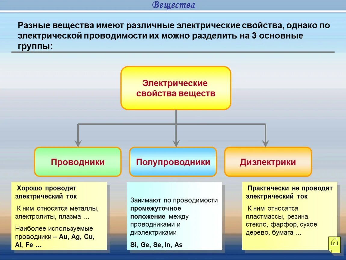 Три группы материалов. Электрические свойства вещества проводники полупроводники. Электрические свойства веществ. Таблица проводники полупроводники диэлектрики. Проводники, полупроводники и непроводники электрического тока..