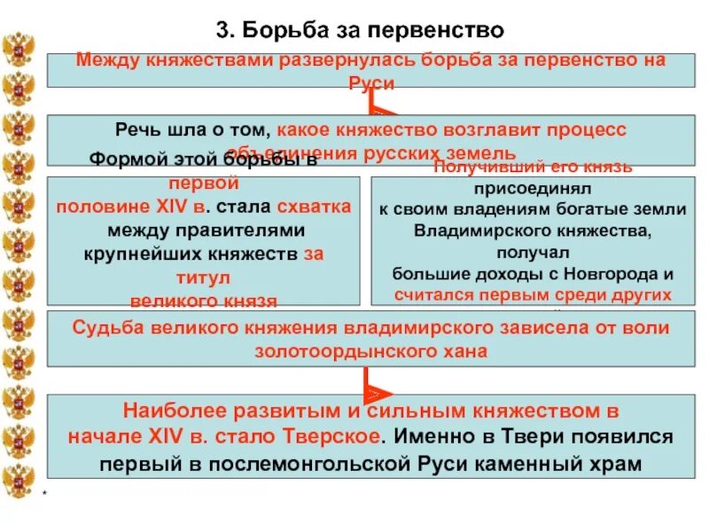 Борьба за первенство в Северо-Восточной Руси в XIV В.. Борьба за первенство на Руси. Таблица Тверское и Московское княжество. Борьба Московского княжества за первенство.