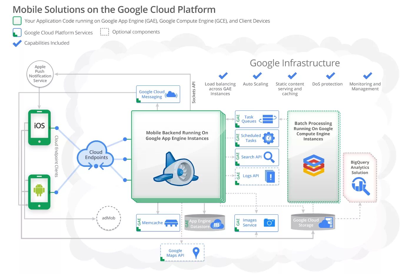 Google app cloud. Облачная архитектура Google. Google platform. Google облачная Интерфейс. Google process