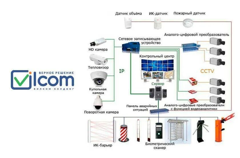 Системы видеонаблюдения система охранной сигнализации. Интегрированная система безопасности (ИСБ). Схема интеграции пожарной сигнализации и СКУД. Интегрированная система безопасности схема. Синергет система охранной сигнализации схема.